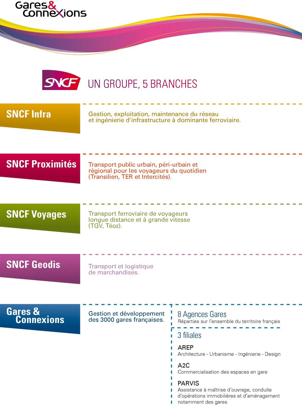 SNCF Voyages Transport ferroviaire de voyageurs longue distance et à grande vitesse (TGV, Téoz). SNCF Geodis Transport et logistique de marchandises.