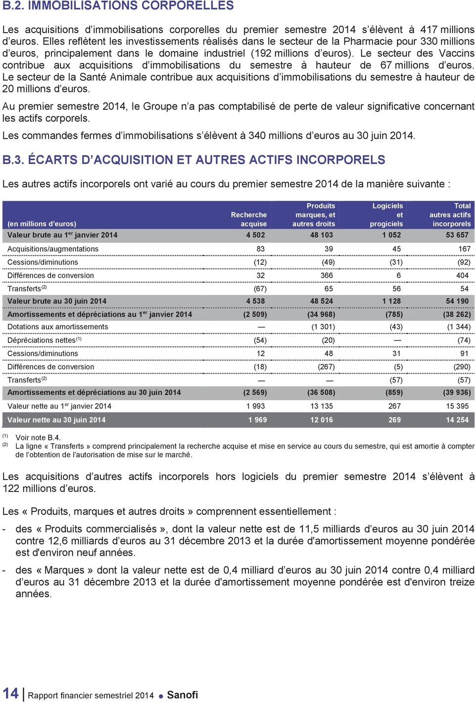 Le secteur des Vaccins contribue aux acquisitions d immobilisations du semestre à hauteur de 67 millions d euros.