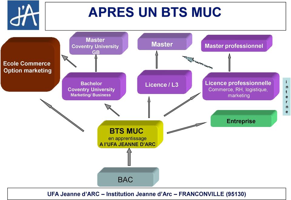 Business BTS MUC en apprentissage A l UFA JEANNE D ARC Licence / L3 Licence