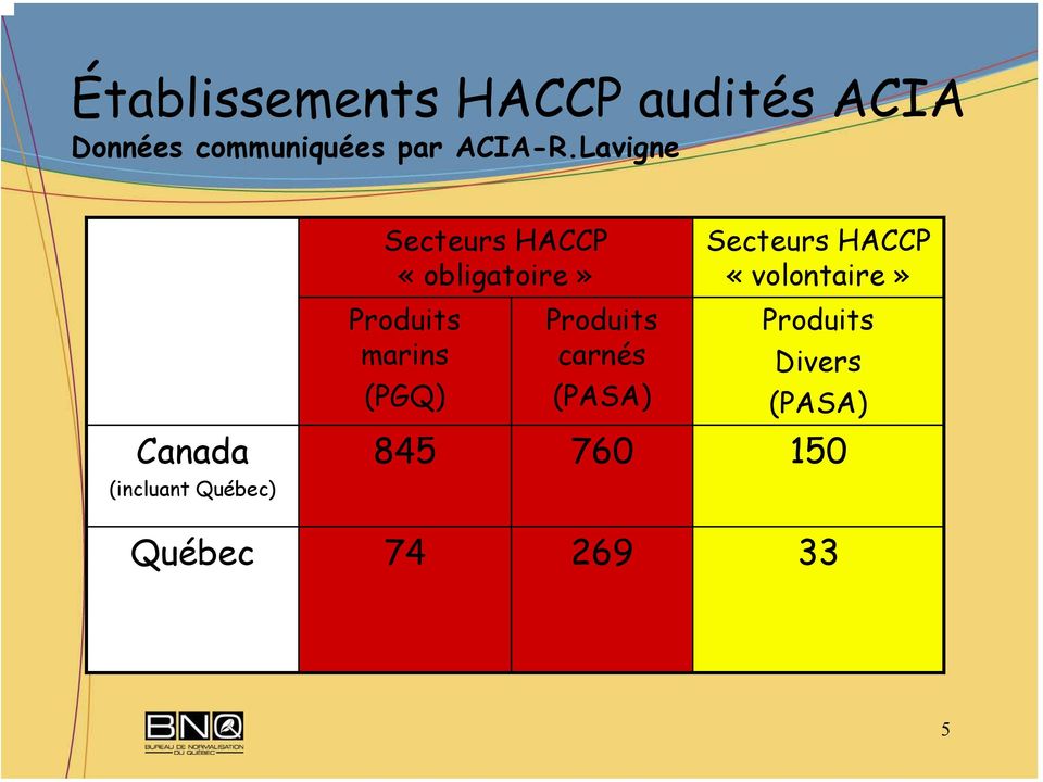 Lavigne Canada (incluant Québec) Secteurs HACCP «obligatoire»
