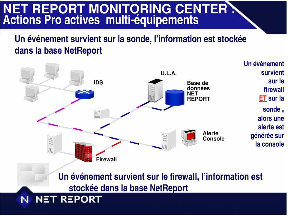 Base de données NET REPORT Alerte Console Un événement survient sur le firewall, l information est