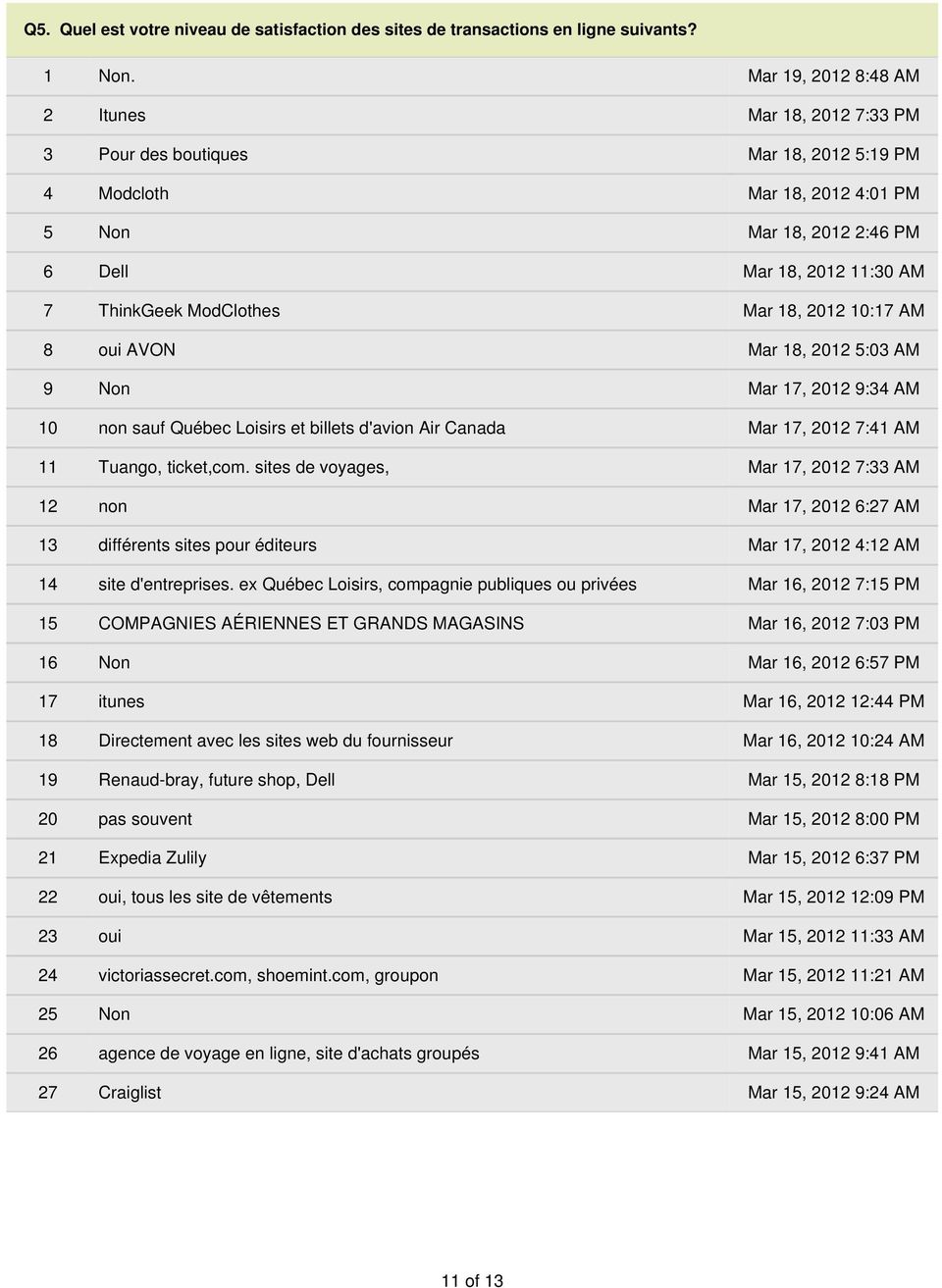 ModClothes Mar 18, 2012 10:17 AM 8 oui AVON Mar 18, 2012 5:03 AM 9 Non Mar 17, 2012 9:34 AM 10 non sauf Québec Loisirs et billets d'avion Air Canada Mar 17, 2012 7:41 AM 11 Tuango, ticket,com.