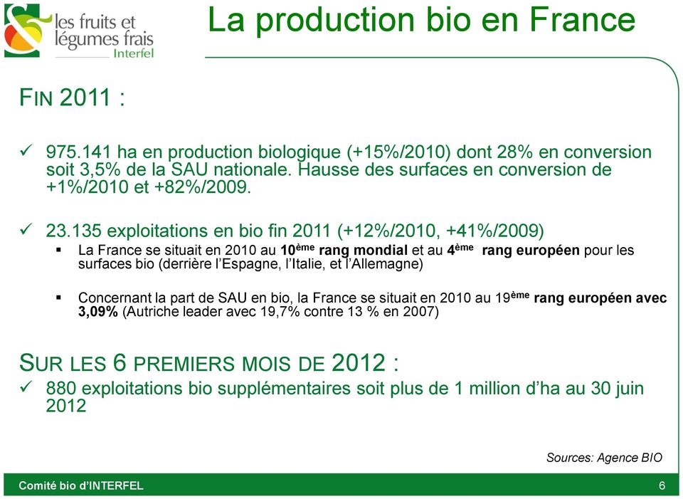 135 exploitations en bio fin 2011 (+12%/2010, +41%/2009) La France se situait en 2010 au 10 ème rang mondial et au 4 ème rang européen pour les surfaces bio (derrière l