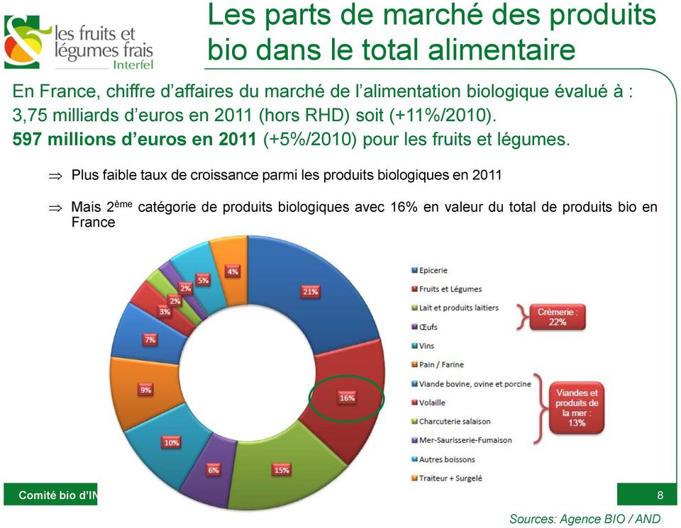 597 millions d euros en 2011 (+5%/2010) pour les fruits et légumes.