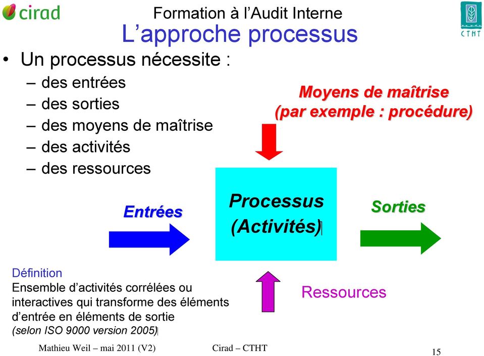 Processus ( Activités ) Sorties Définition Ensemble d activités corrélées ou interactives