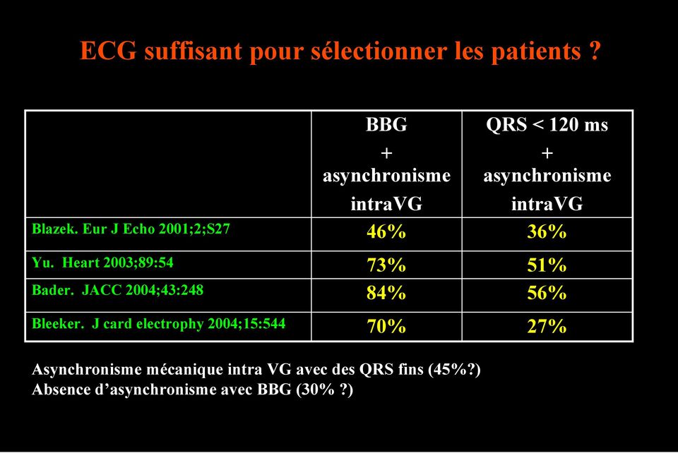 J card electrophy 2004;15:544 BBG + asynchronisme intravg 46% 73% 84% 70% QRS < 120 ms +