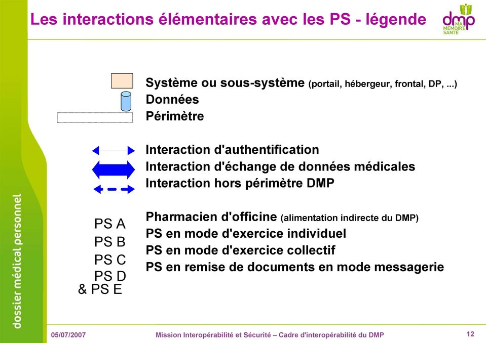 Interaction hors périmètre DMP PS A PS B PS C PS D & PS E Pharmacien d'officine (alimentation indirecte du
