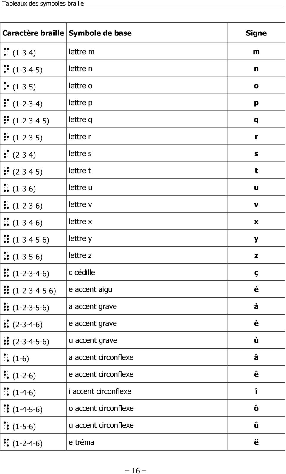 (1-3-5-6) lettre z z (1-2-3-4-6) c cédille ç (1-2-3-4-5-6) e accent aigu é (1-2-3-5-6) a accent grave à (2-3-4-6) e accent grave è (2-3-4-5-6) u accent grave ù