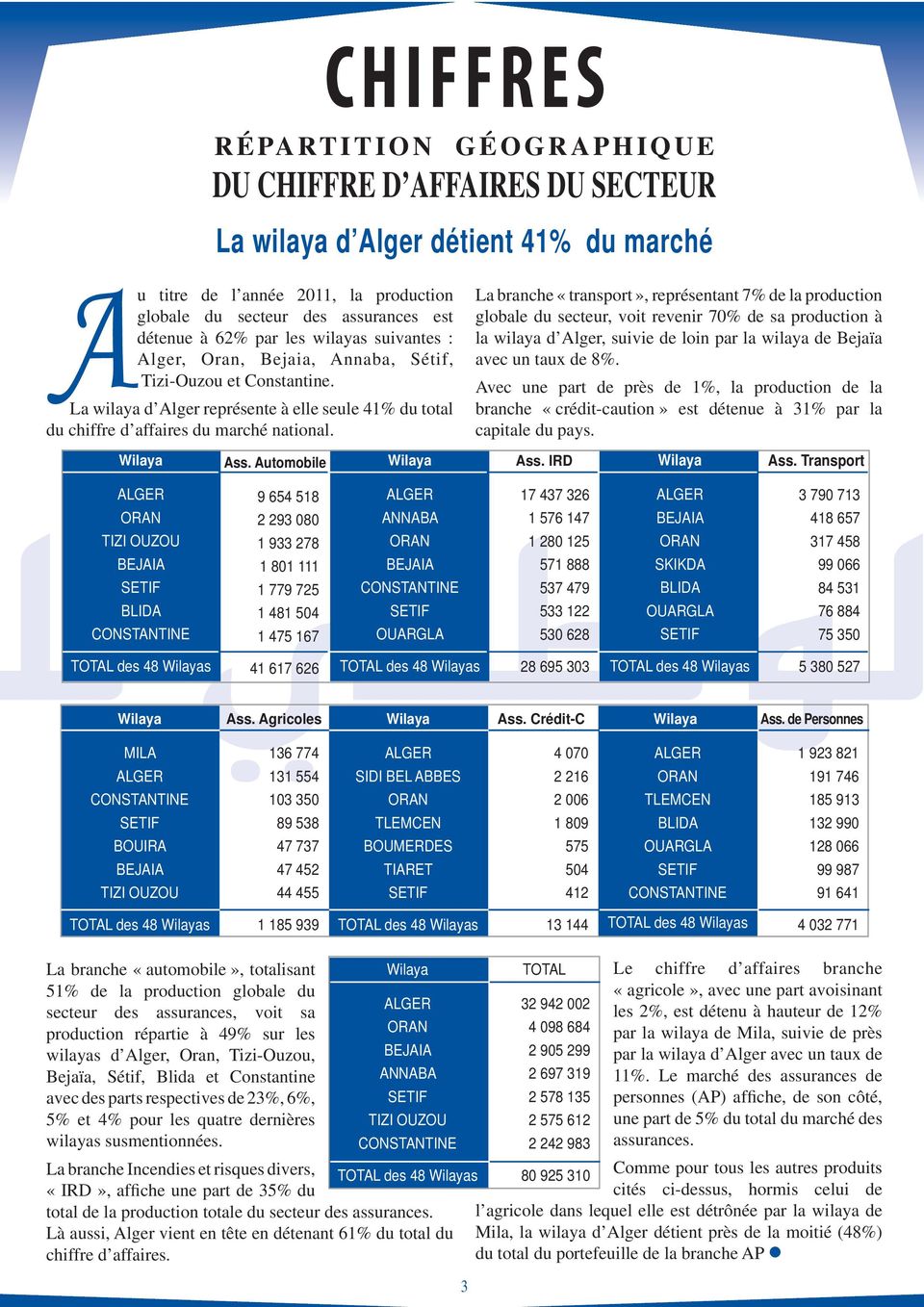 CHIFFRES RÉPARTITION GÉOGRAPHIQUE DU CHIFFRE D AFFAIRES DU SECTEUR La wilaya d Alger détient 41% du marché Ass.