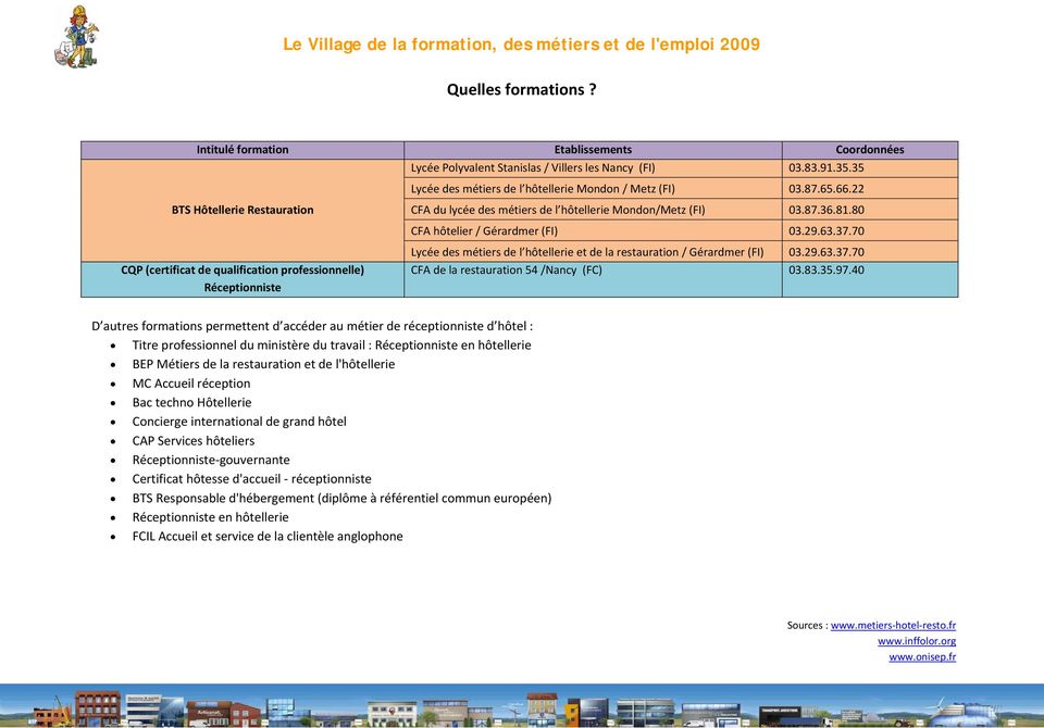 70 CQP (certificat de qualification professionnelle) Réceptionniste Lycée des métiers de l hôtellerie et de la restauration / Gérardmer (FI) 03.29.63.37.70 CFA de la restauration 54 /Nancy (FC) 03.83.