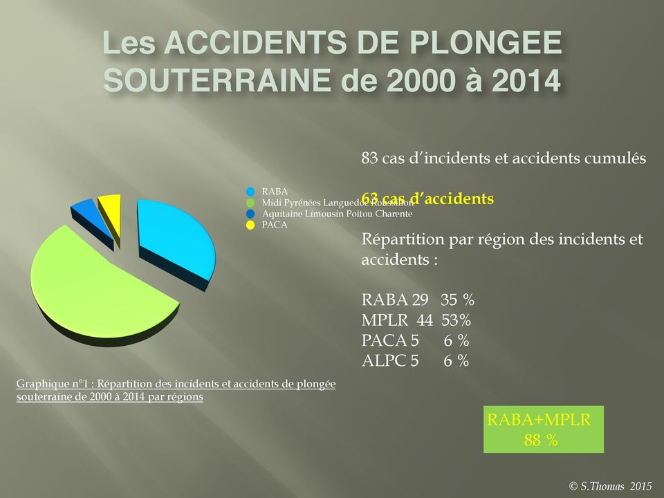 par région des incidents et accidents : Graphique n 1 : Répartition des incidents et accidents de
