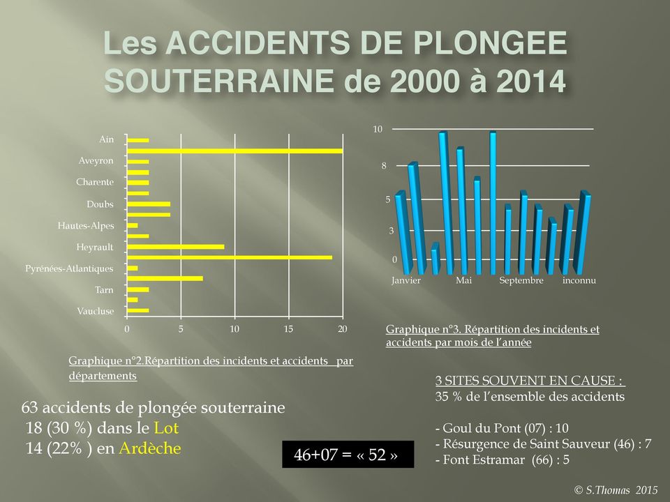 Répartition des incidents et accidents par départements 63 accidents de plongée souterraine 18 (30 %) dans le Lot 14 (22% ) en