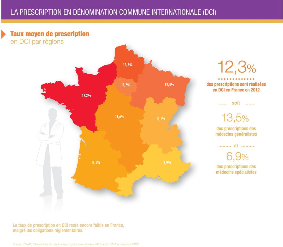 et 11,5% 8,9% 6,9% des prescriptions des médecins spécialistes Le taux de prescription en DCI reste encore faible en France,