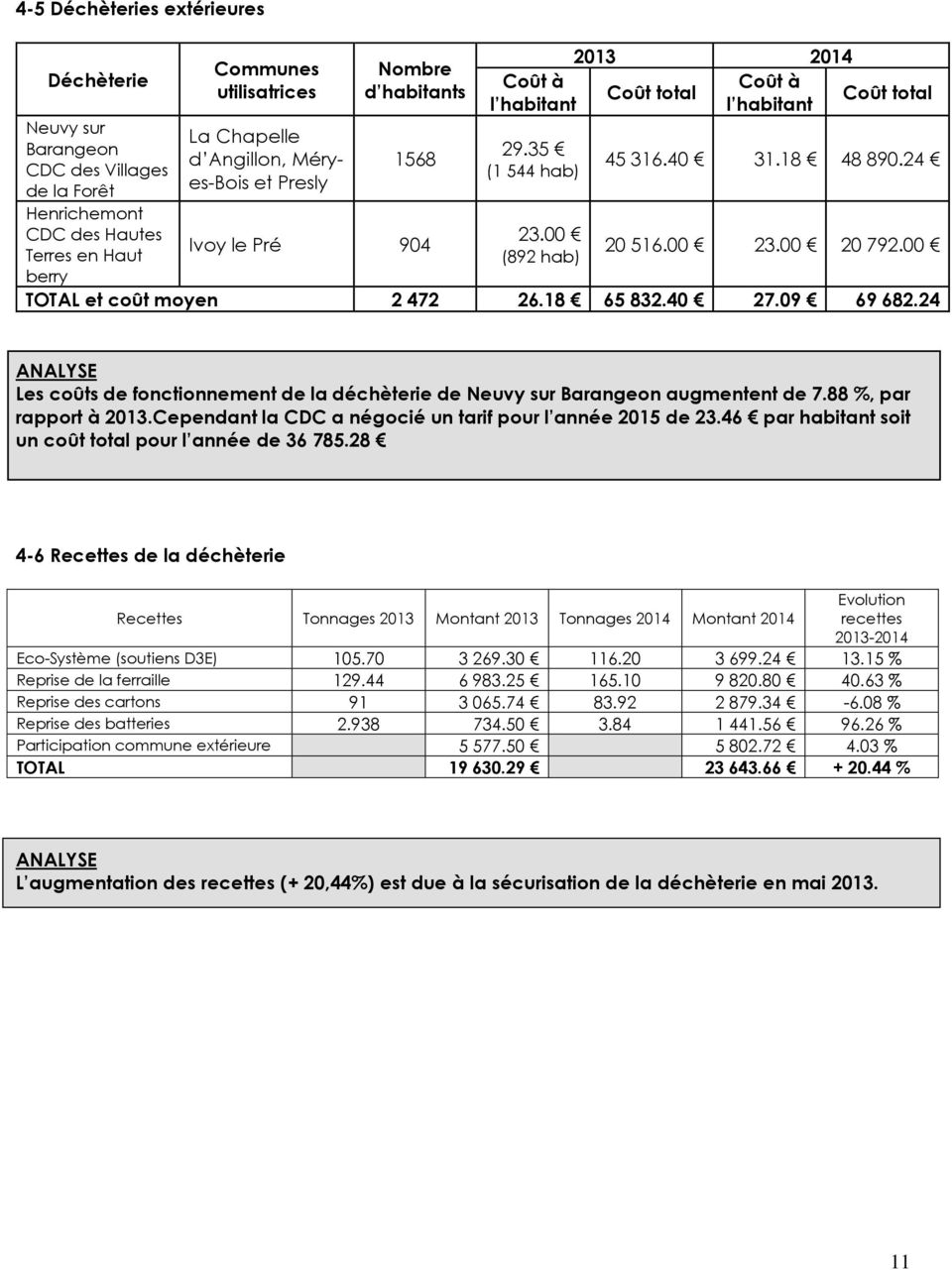 00 TOTAL et coût moyen 2 472 26.18 65 832.40 27.09 69 682.24 ANALYSE Les coûts de fonctionnement de la déchèterie de Neuvy sur Barangeon augmentent de 7.88 %, par rapport à 2013.