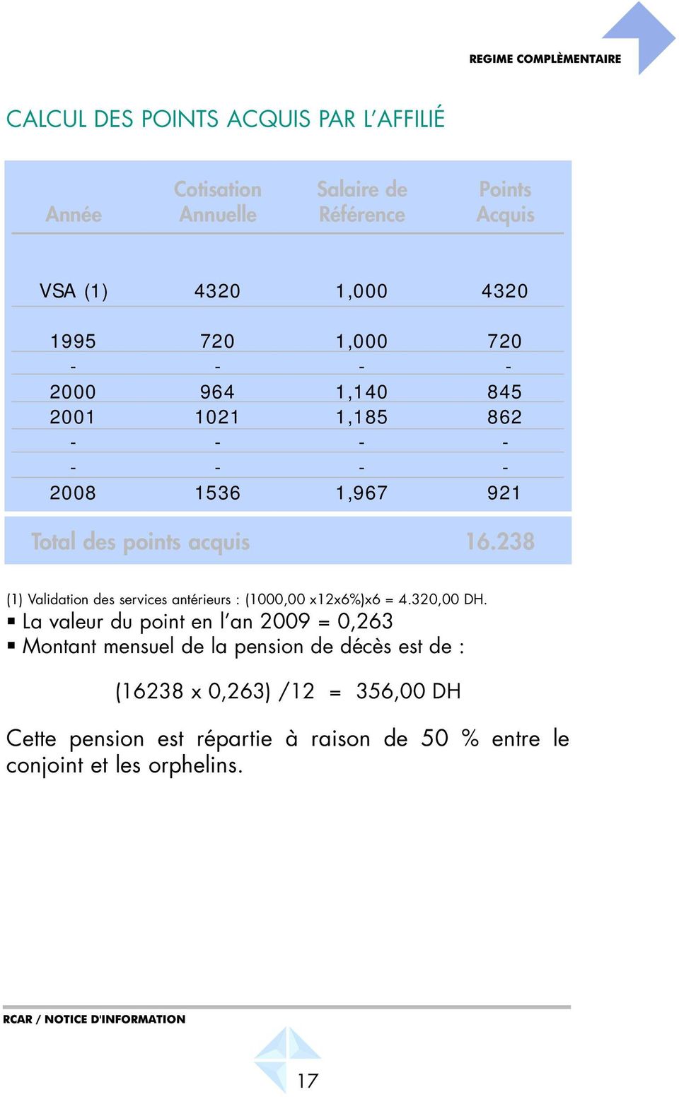 238 (1) Validation des services antérieurs : (1000,00 x12x6%)x6 = 4.320,00 DH.