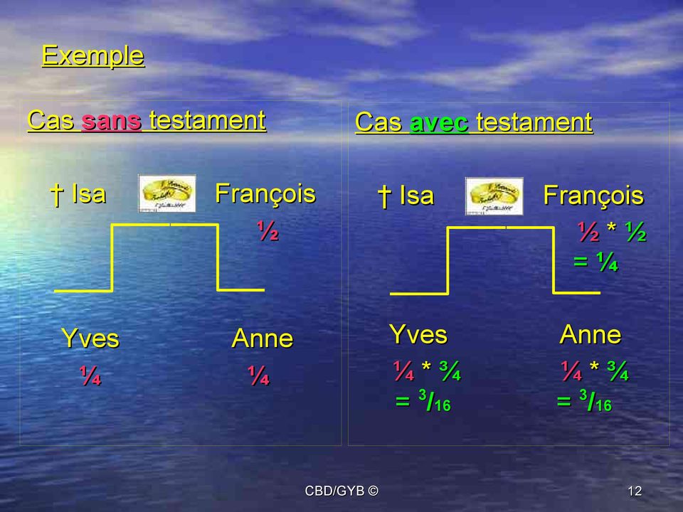 François ½ * ½ = ¼ Yves ¼ Anne ¼