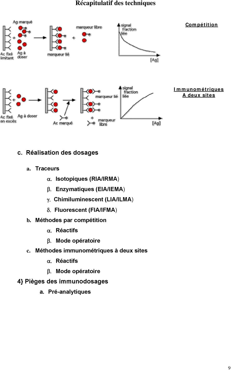 Fluorescent (FIA/IFMA) b. Méthodes par compétition α. Réactifs β. Mode opératoire c.