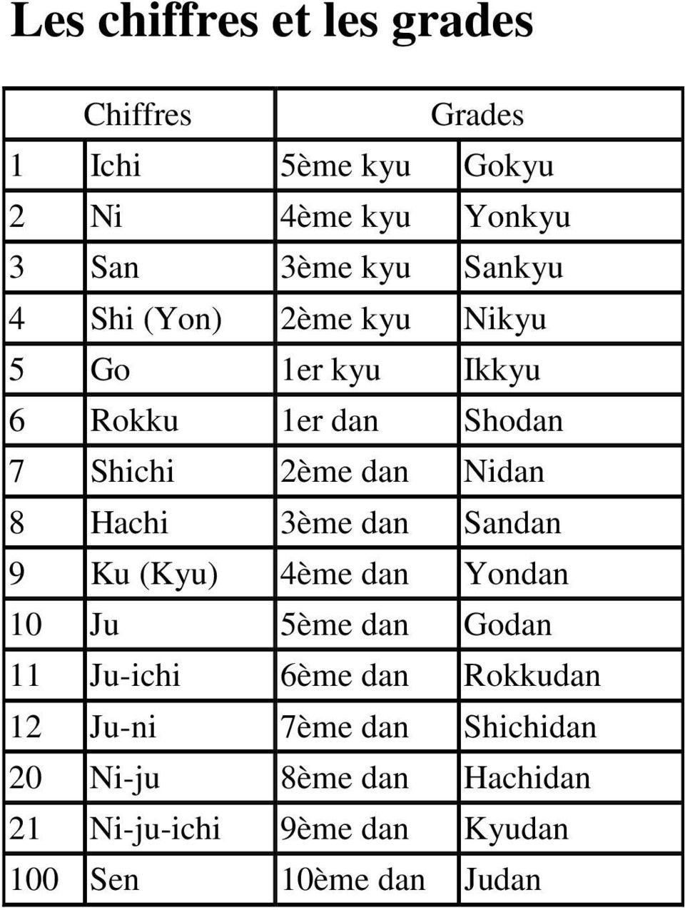 Hachi 3ème dan Sandan 9 Ku (Kyu) 4ème dan Yondan 10 Ju 5ème dan Godan 11 Ju-ichi 6ème dan Rokkudan 12