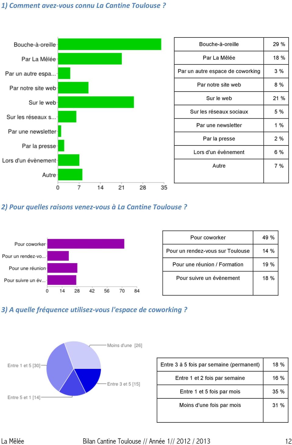 presse 2 % Lors d'un évènement 6 % Autre 7 % 2) Pour quelles raisons venez- vous à La Cantine Toulouse?