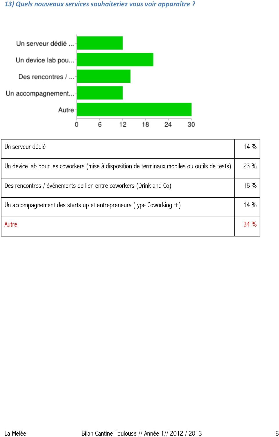 outils de tests) 23 % Des rencontres / évènements de lien entre coworkers (Drink and Co) 16 % Un
