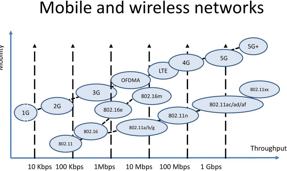 16e 802.11n 802.11a/b/g 5G 802.11ac/ad/af 5G+ 802.