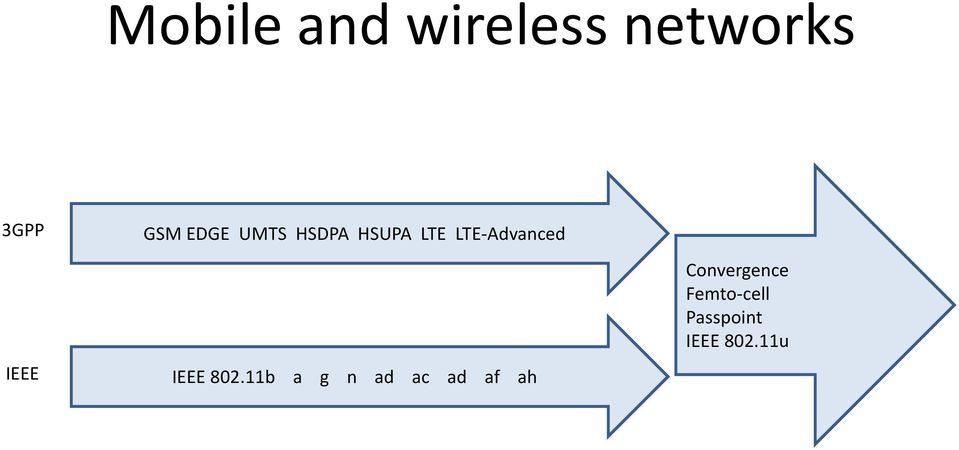 LTE-Advanced IEEE 802.