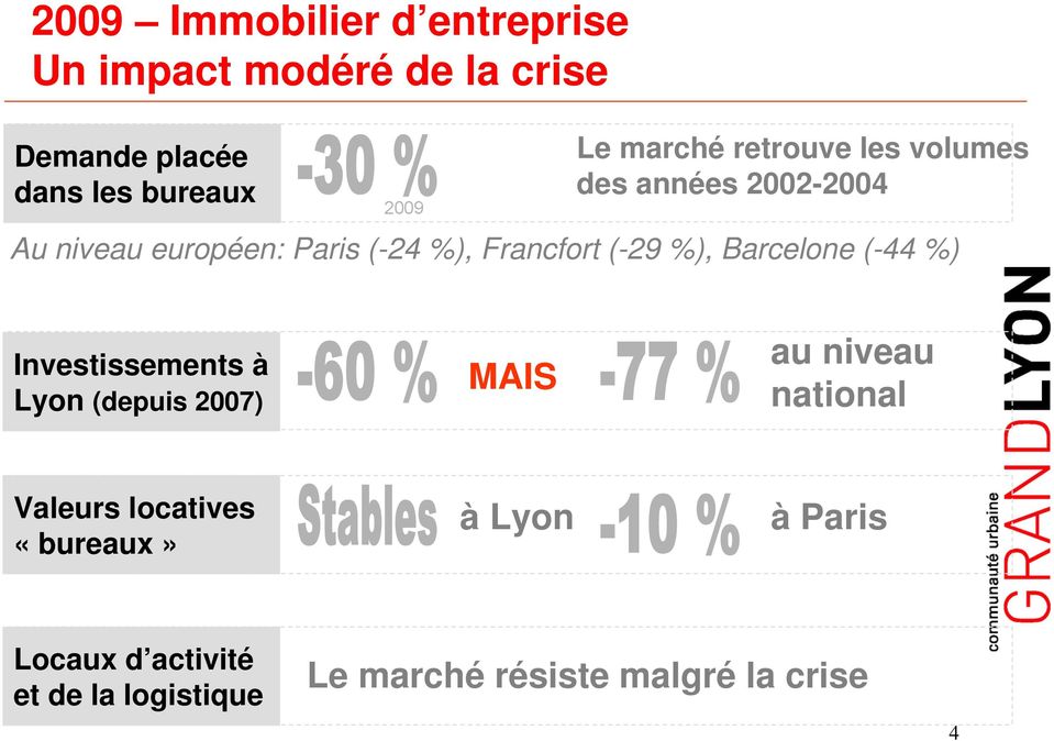 %), Barcelone (-44 %) Investissements à Lyon (depuis 2007) MAIS au niveau national Valeurs