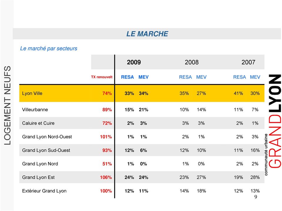 14% 3% 1% RESA 41% 11% 2% 2% MEV 30% 7% 1% 3% Grand Lyon Sud-Ouest 93% 12% 6% 12% 10% 11% 16% Grand Lyon Nord