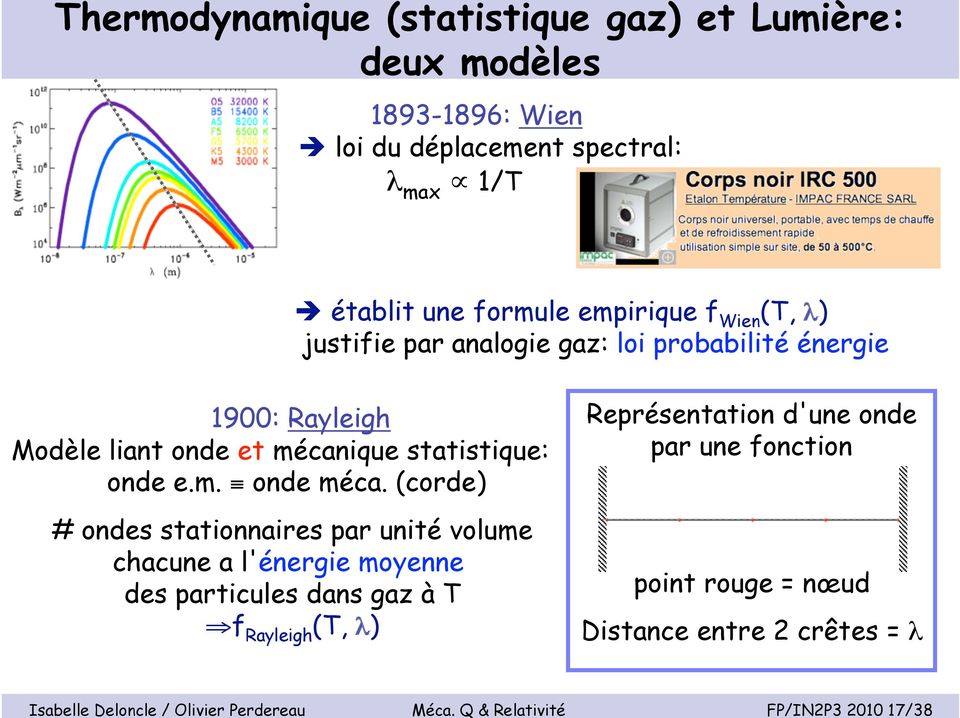 établit une formule empirique f Wien (T, λ) justifie par analogie gaz: loi probabilité énergie 1900: Rayleigh Modèle liant onde et mécanique