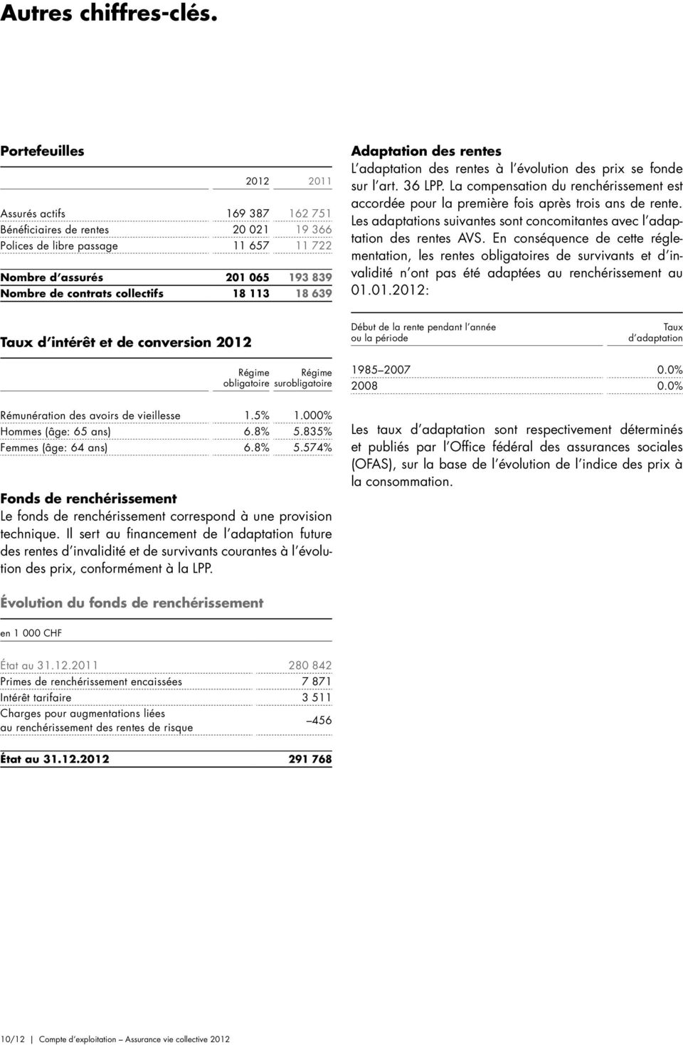 113 18 639 Adaptation des rentes L adaptation des rentes à l évolution des prix se fonde sur l art. 36 LPP.