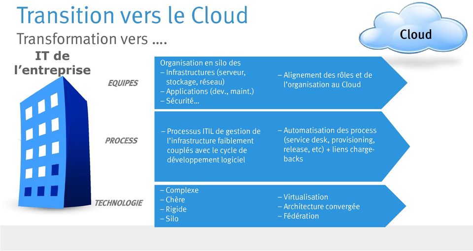) Sécurité Alignement des rôles et de l organisation au Cloud Cloud PROCESS Processus ITIL de gestion de l infrastructure
