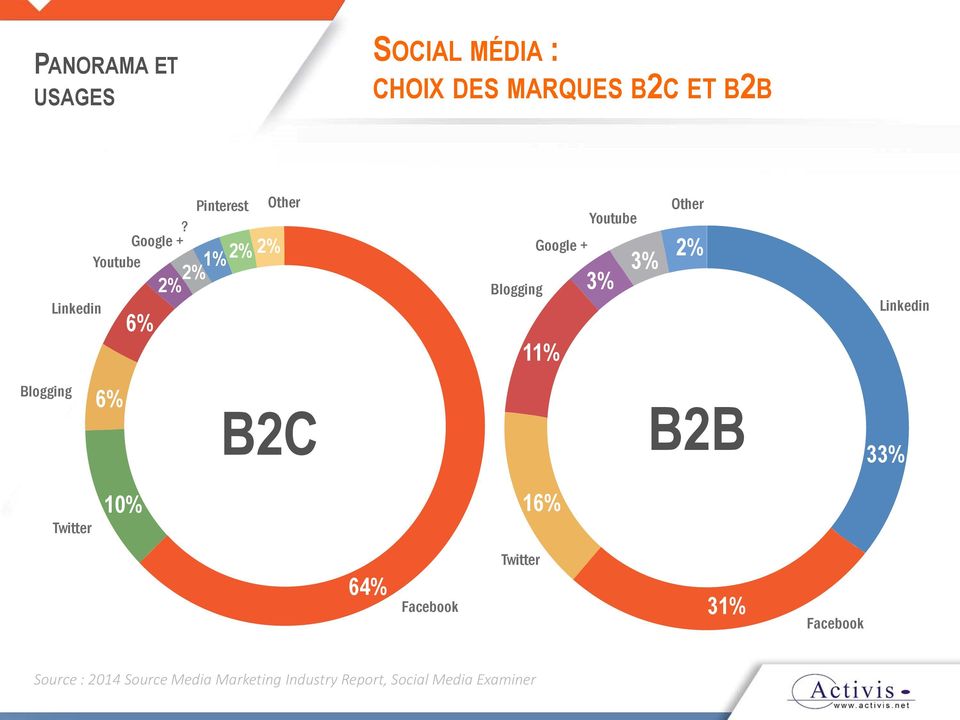3% 3% Other 2% Linkedin Blogging 6% B2C B2B 33% Twitter 10% 16% 64% Facebook