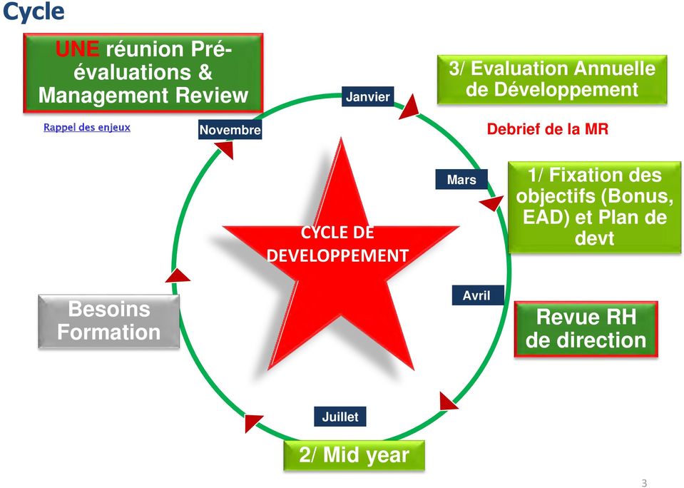 CYCLE DE DEVELOPPEMENT Mars 1/ Fixation des objectifs (Bonus, EAD) et Plan