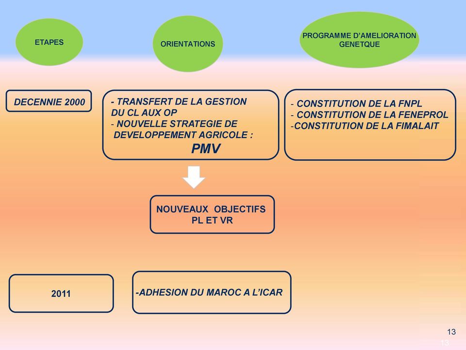 AGRICOLE : PMV - CONSTITUTION DE LA FNPL - CONSTITUTION DE LA FENEPROL