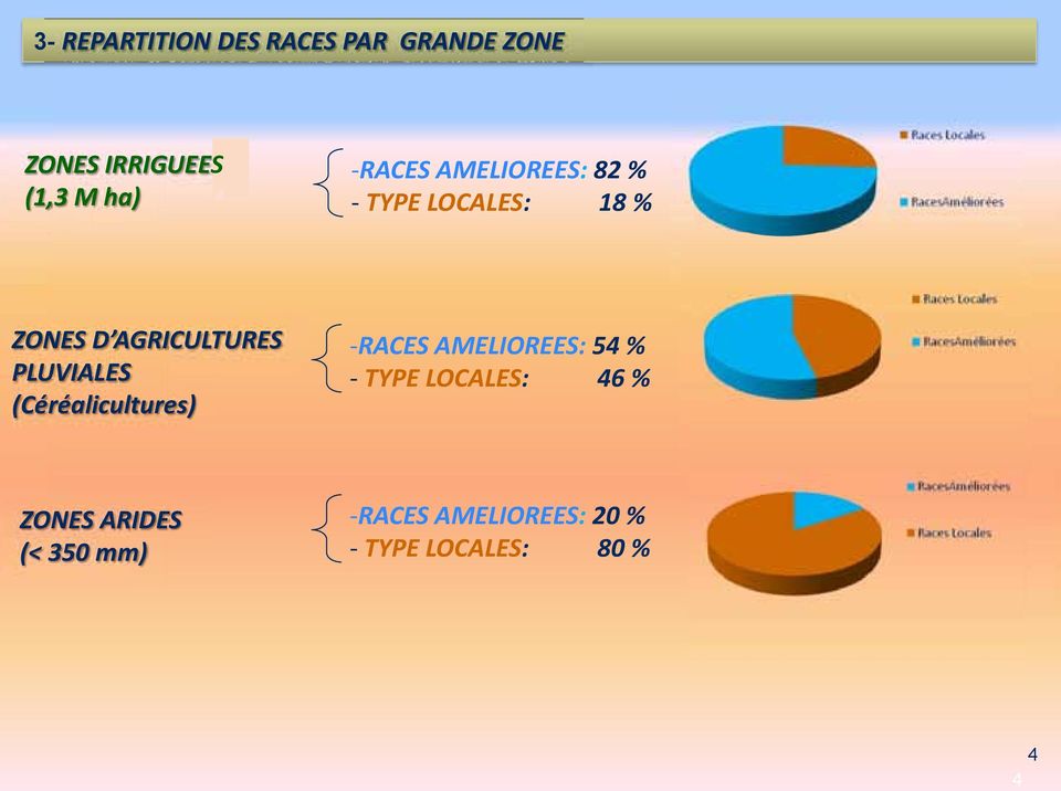 PLUVIALES (Céréalicultures) -RACES AMELIOREES: 54 % - TYPE LOCALES: