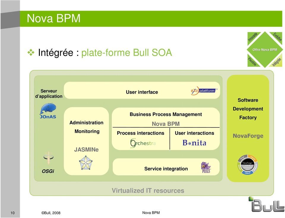 Nova BPM Process interactions User interactions Software Development Factory