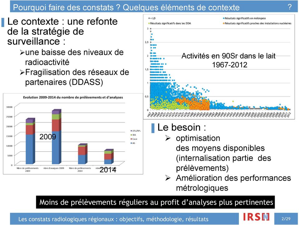 radioactivité Fragilisation des réseaux de partenaires (DDASS) Activités en 90Sr dans le lait 1967-2012?