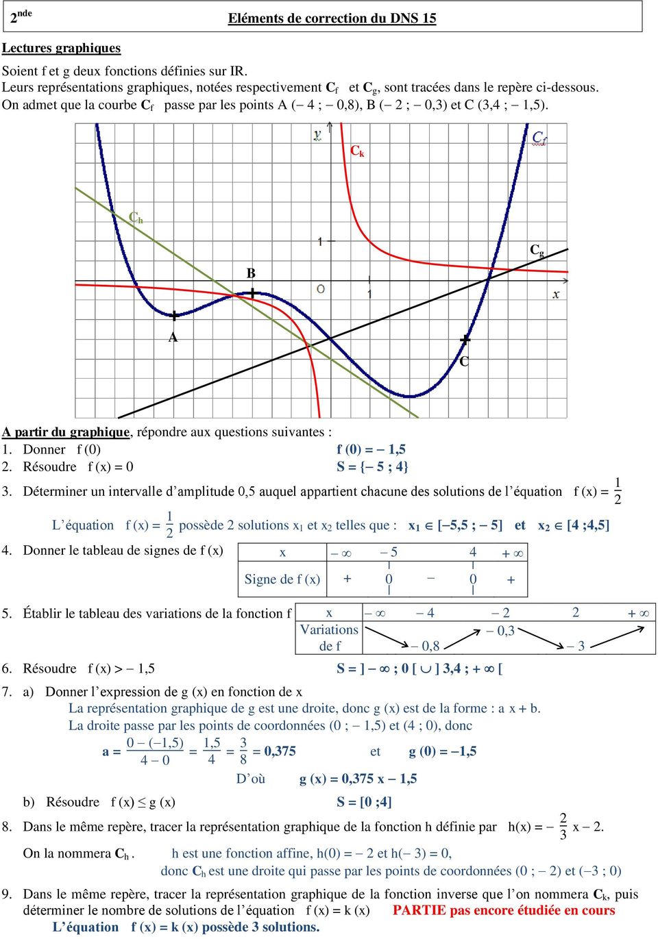 C k C h B + + A + C C g A partir du graphique, répondre aux questions suivantes : 1. Donner f (0) f (0) = 1,. Résoudre f (x) = 0 S = { ; }.
