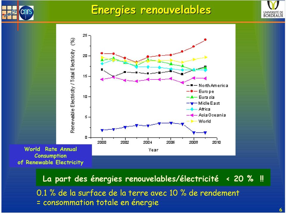 renouvelables/électricité < 20 %!! 0.