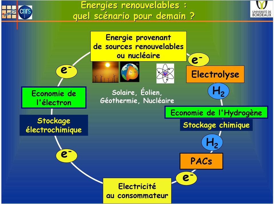 Electrolyse Economie de l'électron Stockage électrochimique Solaire,