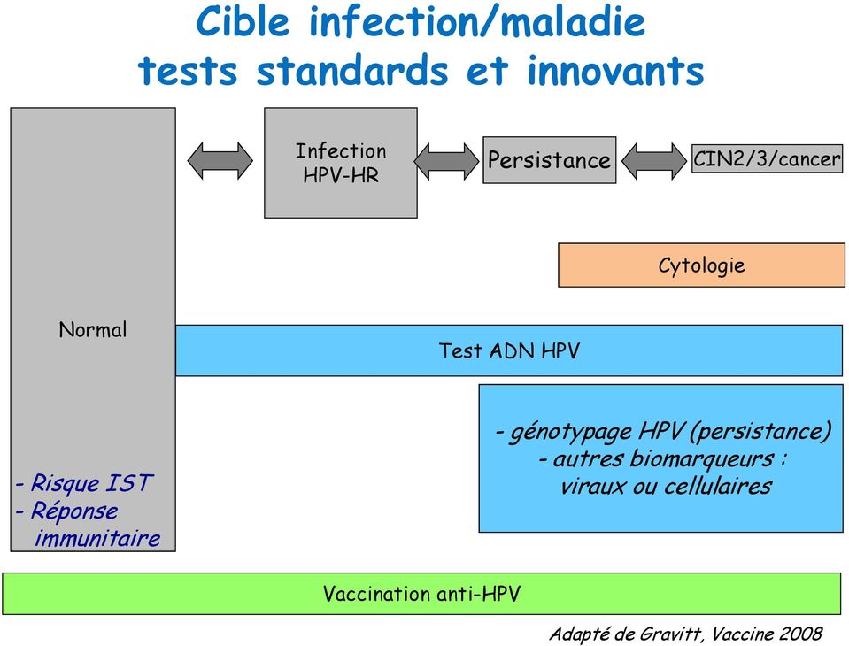 Réponse immunitaire - génotypage HPV (persistance) - autres biomarqueurs