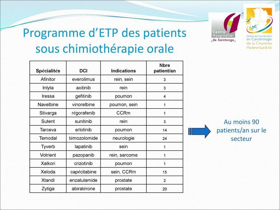erlotinib poumon 14 Temodal témozolomide neurologie 24 Tyverb lapatinib sein 1 Au moins 90 patients/an sur le secteur Votrient pazopanib