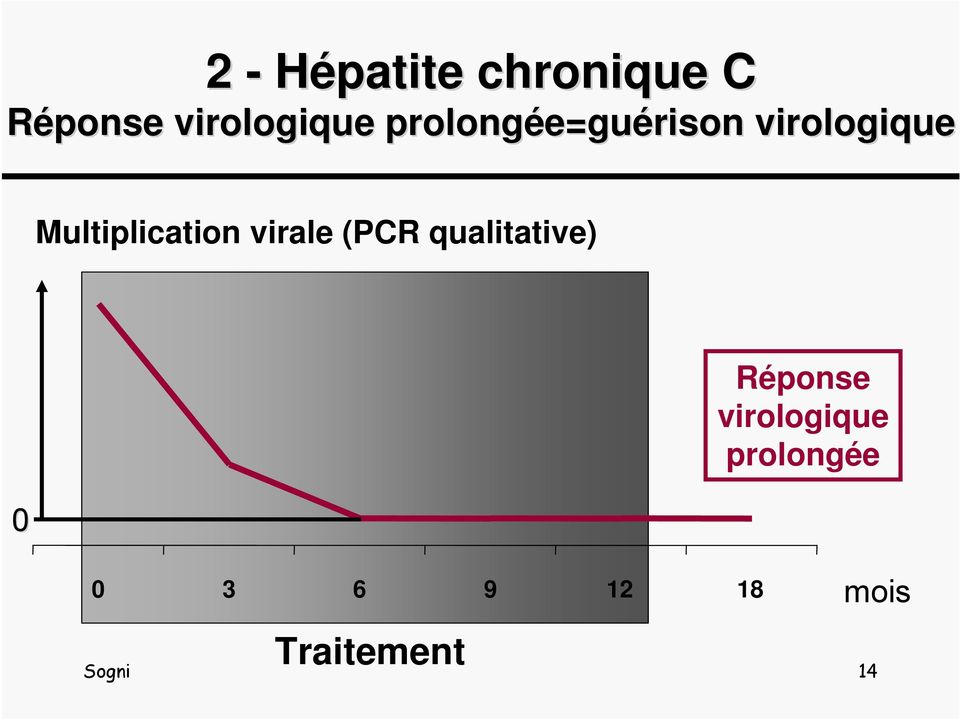 virale (PCR qualitative) 0 0 3 6 9 12 18 mois