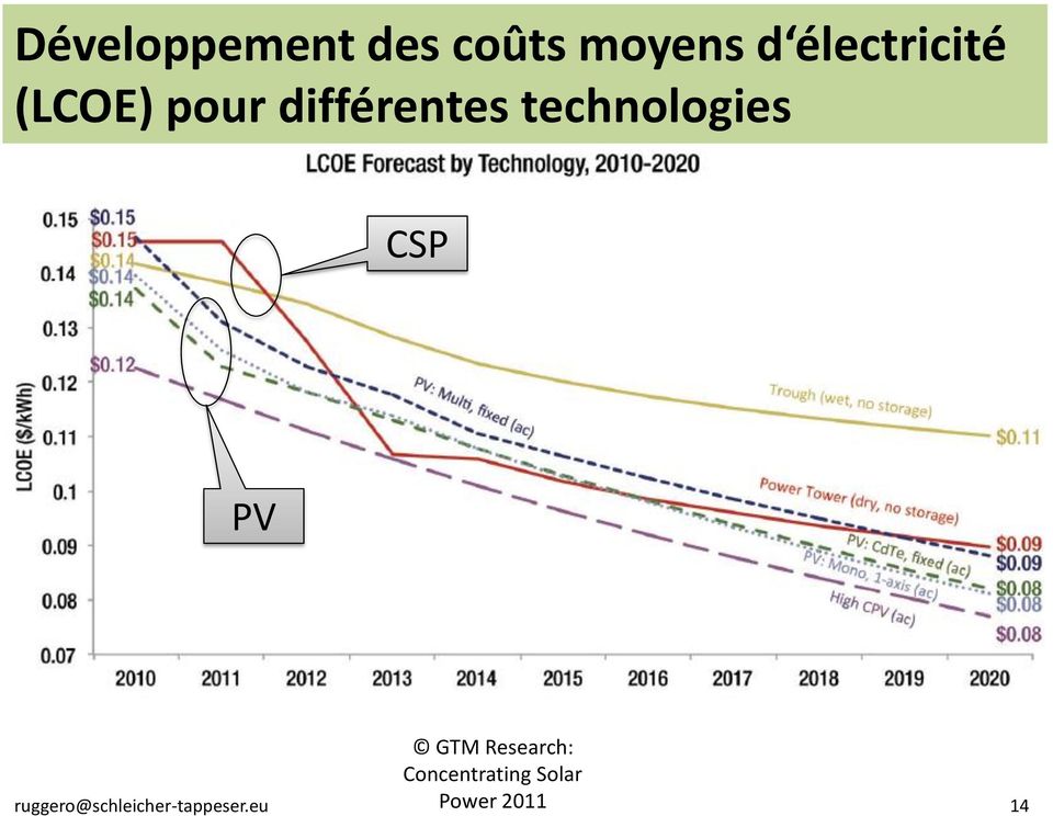technologies CSP PV GTM Research: