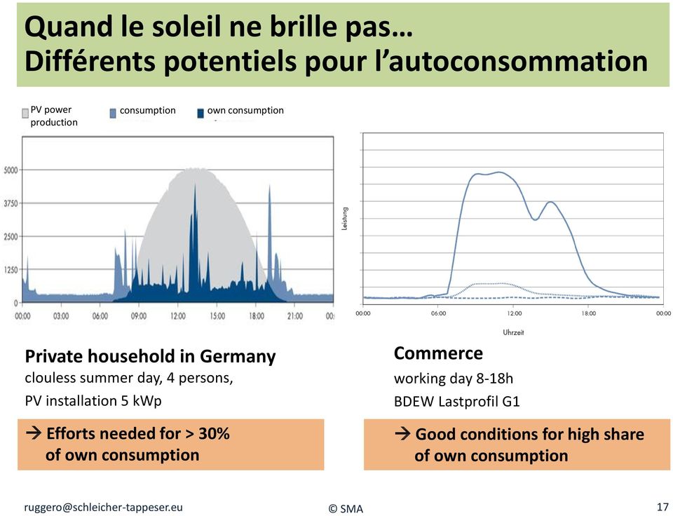 installation 5 kwp Efforts needed for > 30% of own consumption Commerce working day 8-18h BDEW