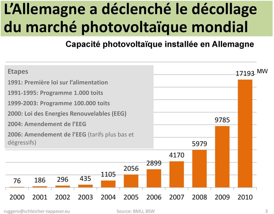000 toits 2000: Loi des Energies Renouvelables (EEG) 2004: Amendement de l EEG 9785 2006: Amendement de l EEG (tarifs plus bas