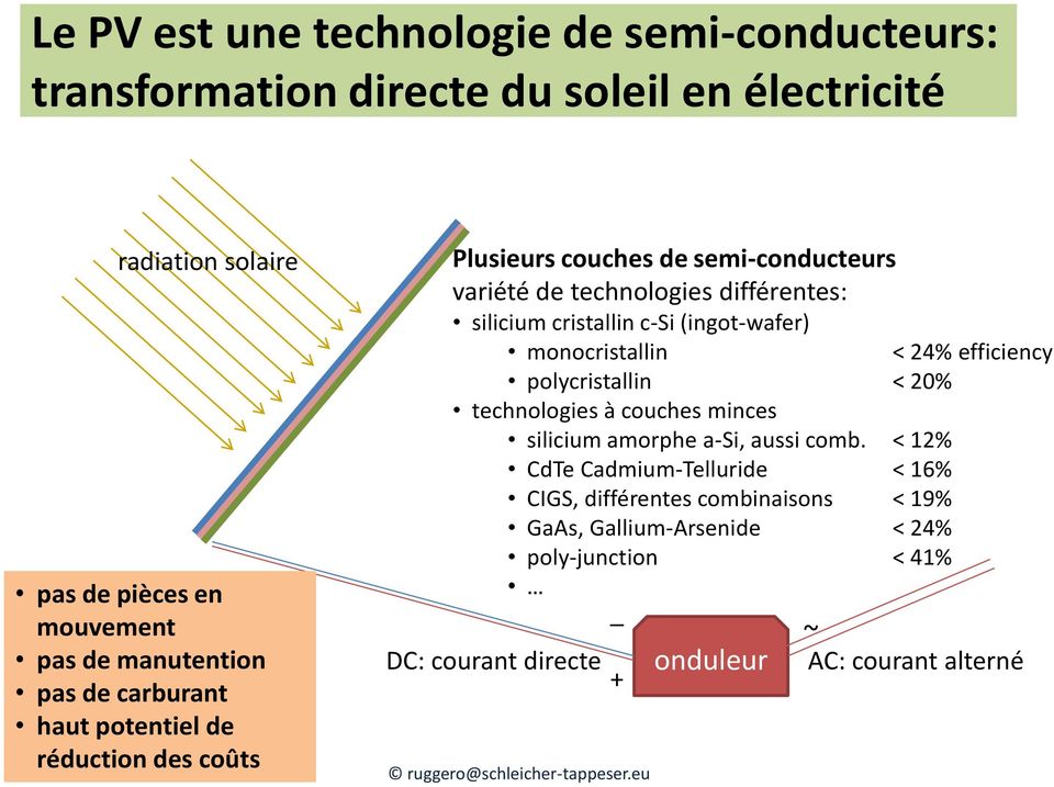 (ingot-wafer) monocristallin polycristallin < 20% technologies à couches minces silicium amorphe a-si, aussi comb.