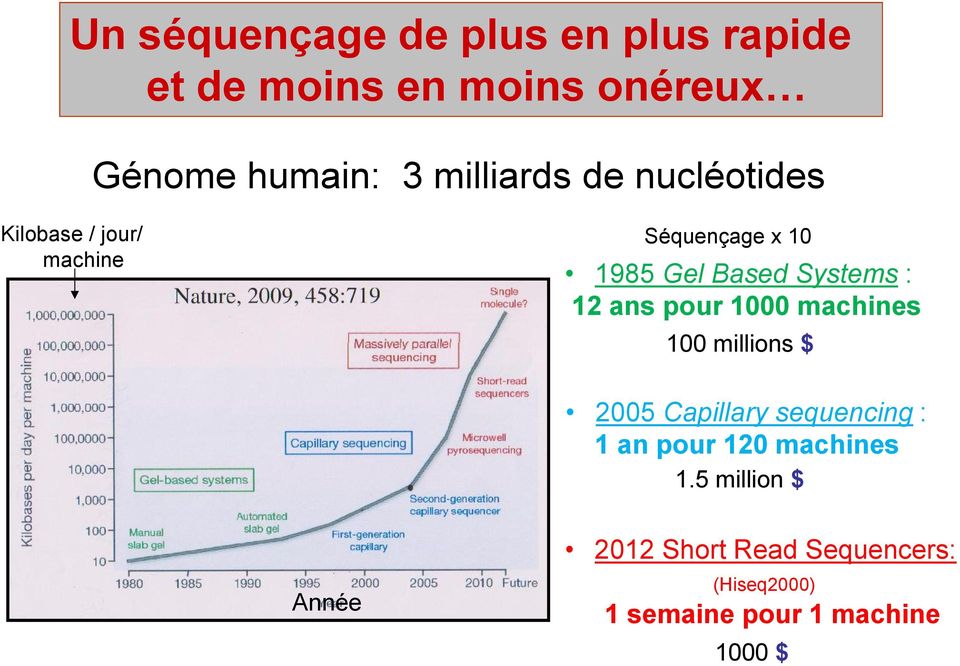 : 12 ans pour 1000 machines 100 millions $ 2005 Capillary sequencing : 1 an pour 120