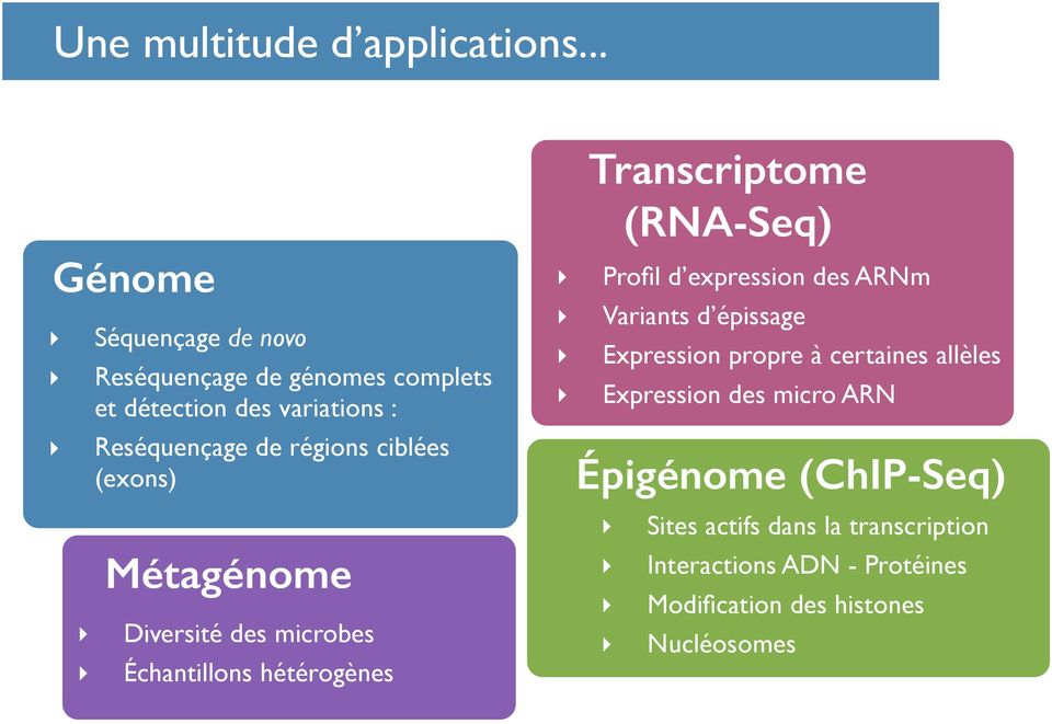 (exons) Métagénome Diversité des microbes Échantillons hétérogènes Transcriptome (RNA-Seq) Profil d expression des ARNm
