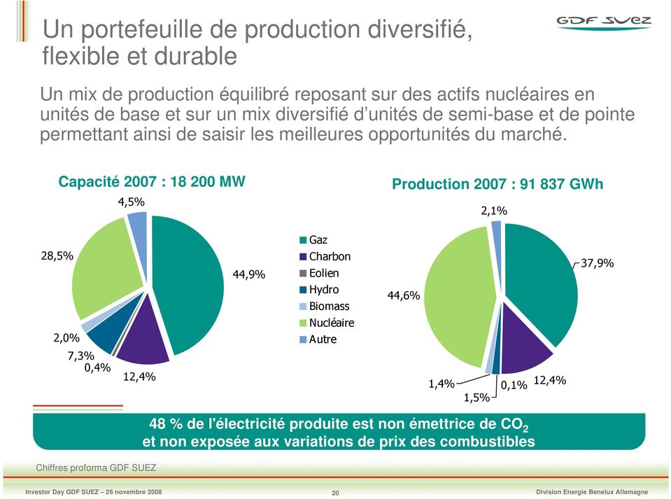 Capacité 2007 : 18 200 MW 4,5% Production 2007 : 91 837 GWh 2,1% Gaz 28,5% 44,9% Charbon Eolien Hydro Biomass 44,6% 37,9% Nucléaire 2,0% Autre 7,3% 0,4%